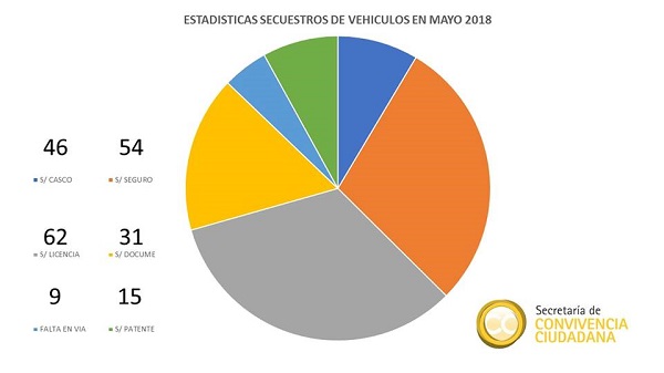 Preocupante estadística en tránsito