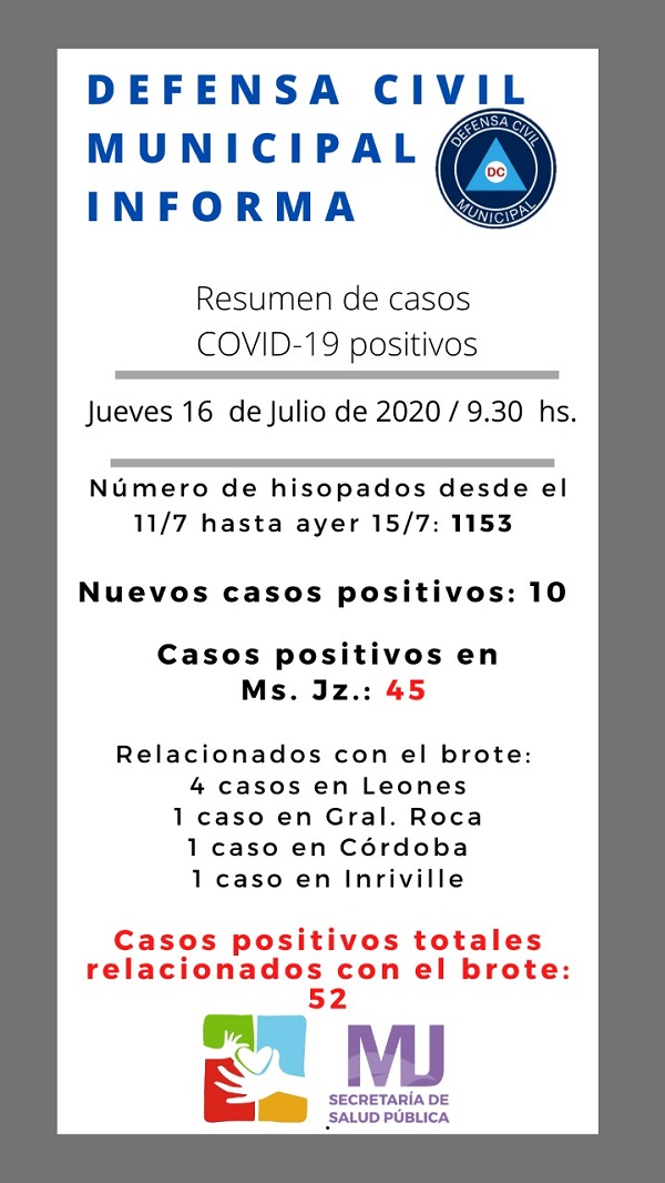 Covid-19 Marcos Juàrez: 10 nuevos casos positivos, en total suman 45