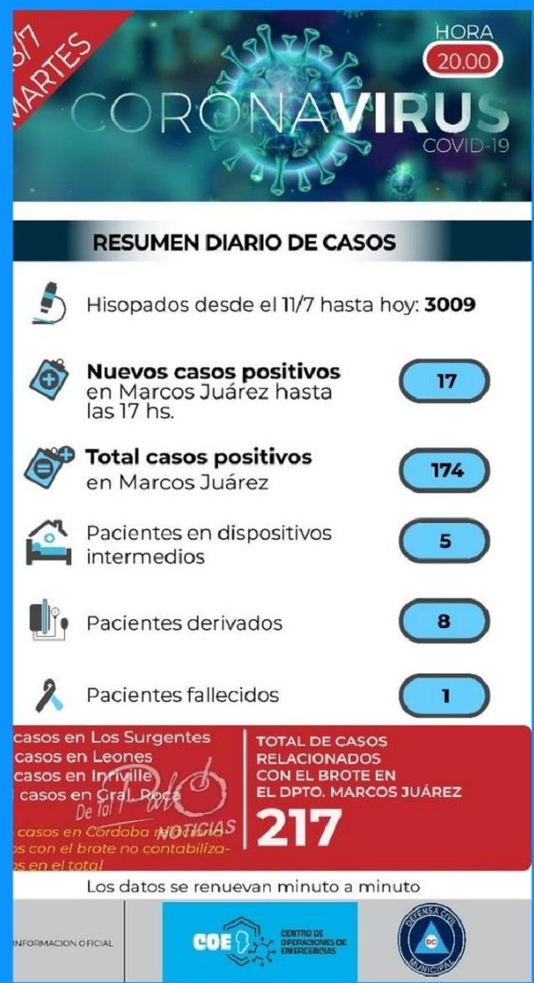 Coronavirus: Marcos Juárez 17 nuevos casos positivos, 174 a la fecha.