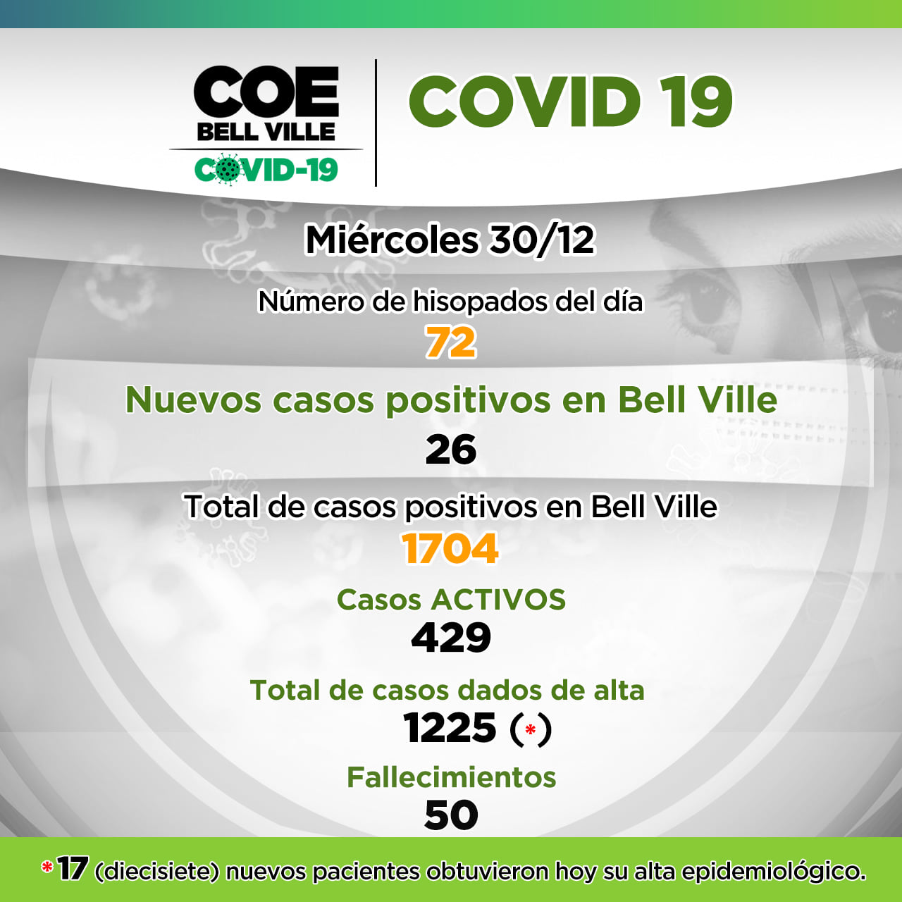 Covid-19: Bell Ville sumó 26 nuevos positivos y un persona fallecida.