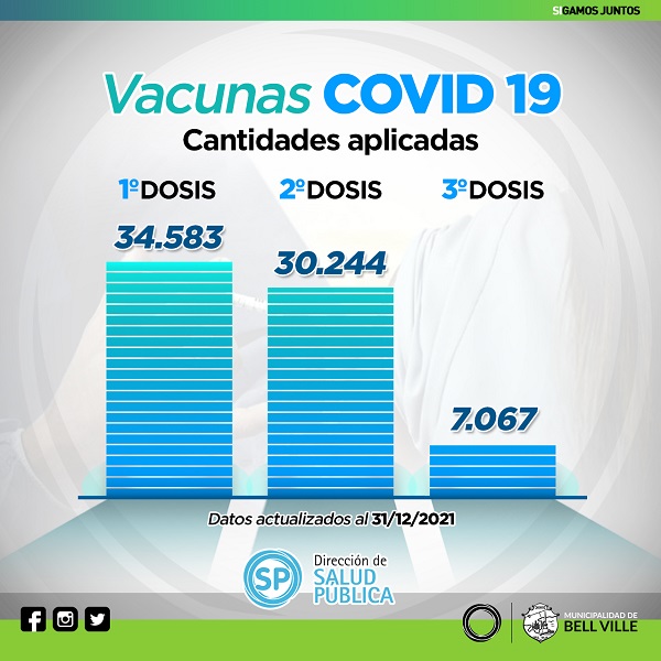Bell Ville: se colocaron 71.894 vacunas contra el covid en el 2021.